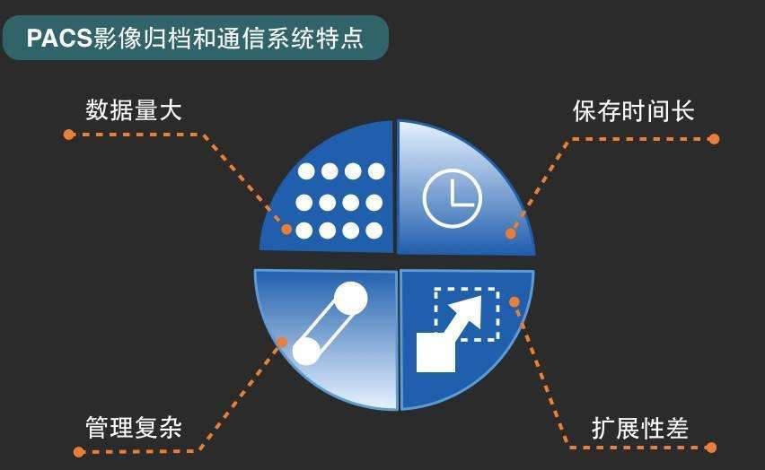 医学影像归档管理系统